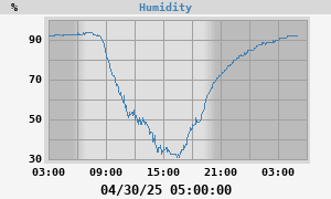 outside humidity