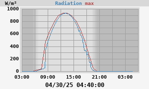 Radiation