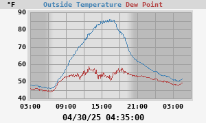 temperatures