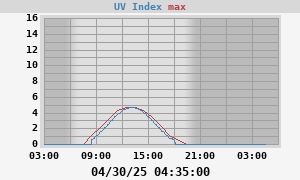 UV Index